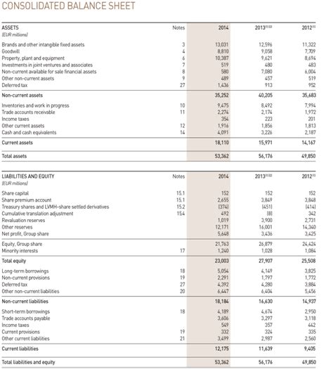 Louis Vuitton Balance Sheet 2010